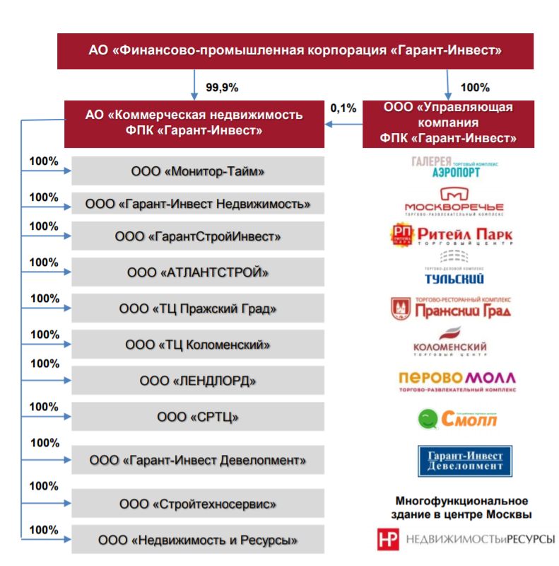 Коммерческая недвижимость фпк гарант инвест